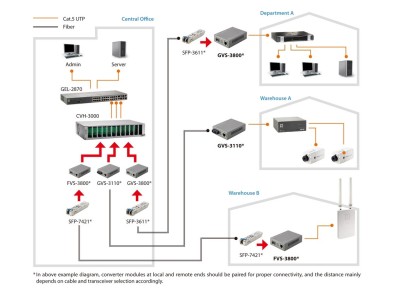 LevelOne FVS-3800 10/100Base TX auf 100Base-X SFP Konverter (FVS-3800)